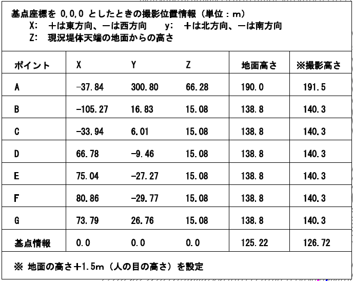 工事現場の図面にドローン自動航行時の飛行距離を書いたもの